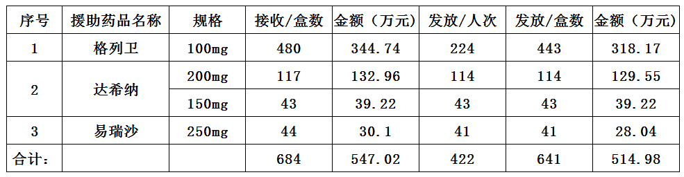 援助药品接收、发放情况.jpg